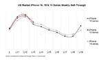 Counterpoint：苹果 iPhone 16 系列在美国前 4 周销量比 15 系列低 1%