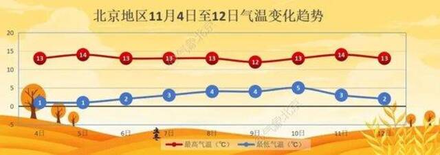 明起北京平均气温由13℃降至7℃左右