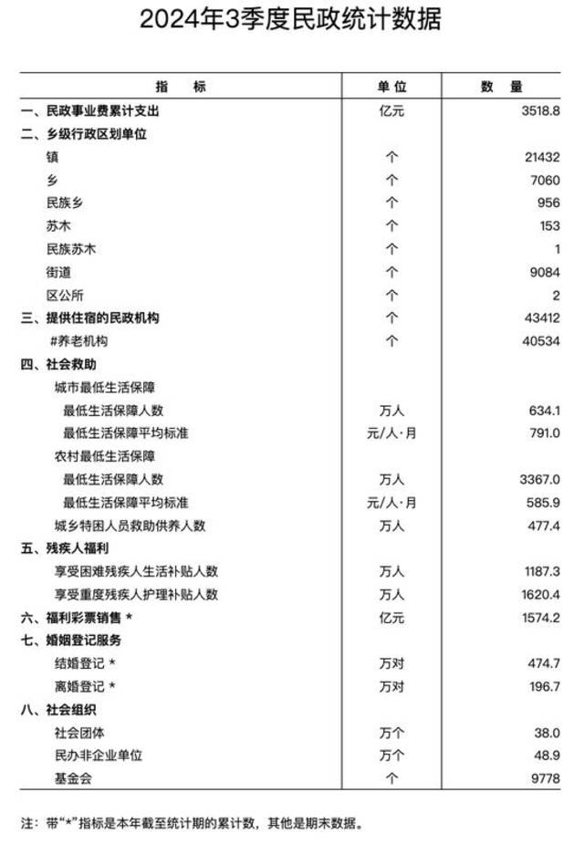 今年前三季度全国结婚登记474.7万对，同比减少94.3万对