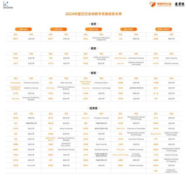 2024阿里巴巴全球数学竞赛获奖名单公布