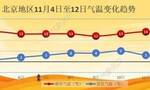 明起北京平均气温由13℃降至7℃左右