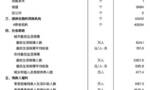 今年前三季度全国结婚登记474.7万对，同比减少94.3万对