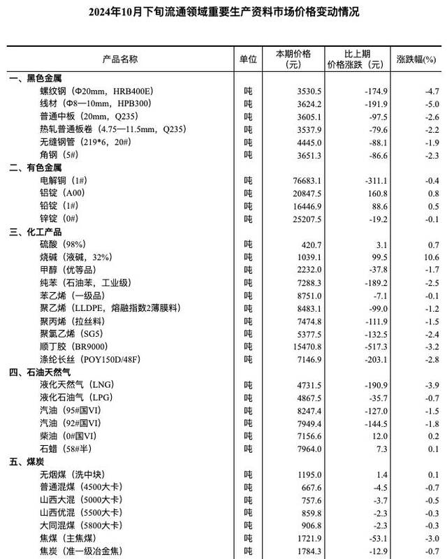 国家统计局：10月下旬生猪价格较10月中旬跌2.8%