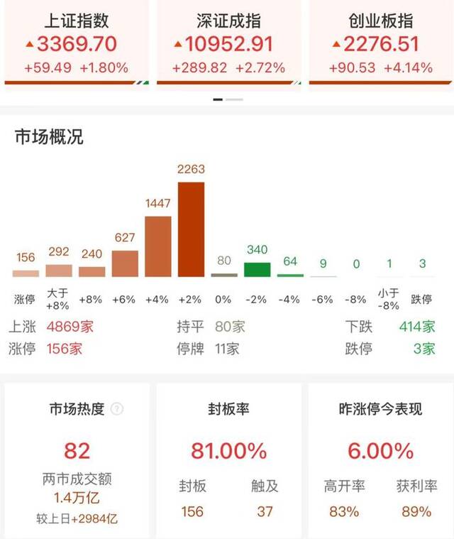 A股三大指数拉升，创业板指涨5%，成交额破1.5万亿元