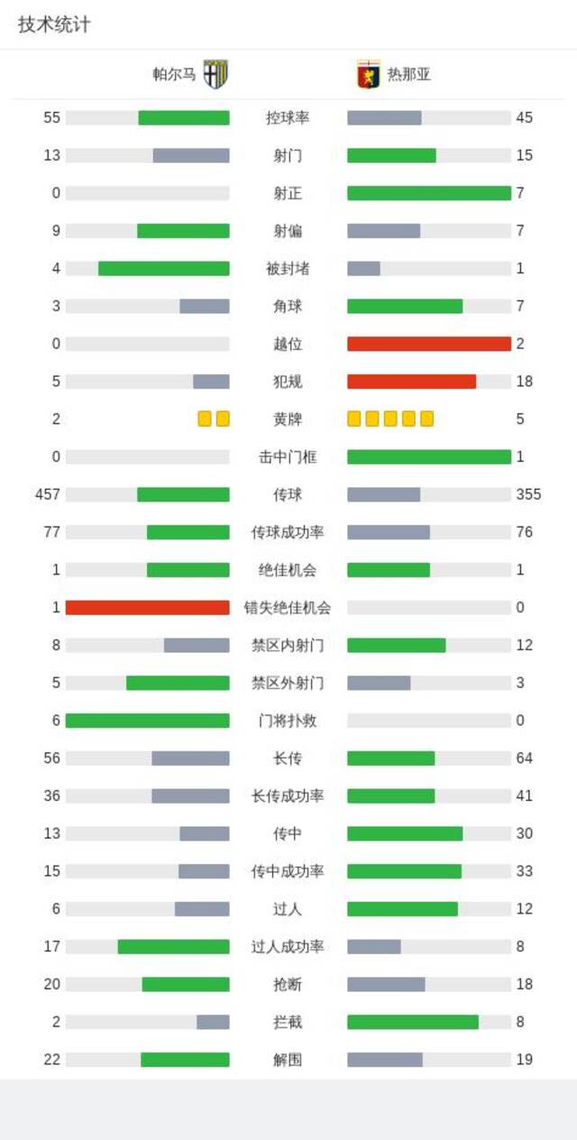 意甲：热那亚1-0客胜帕尔马，皮纳蒙蒂建功