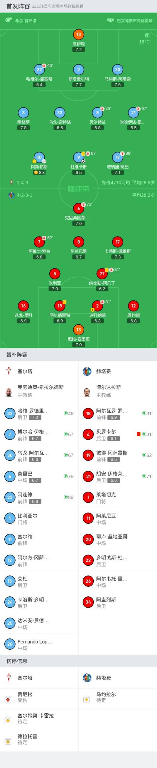 西甲：塞尔塔1-0赫塔费，杜维卡斯打进唯一进球