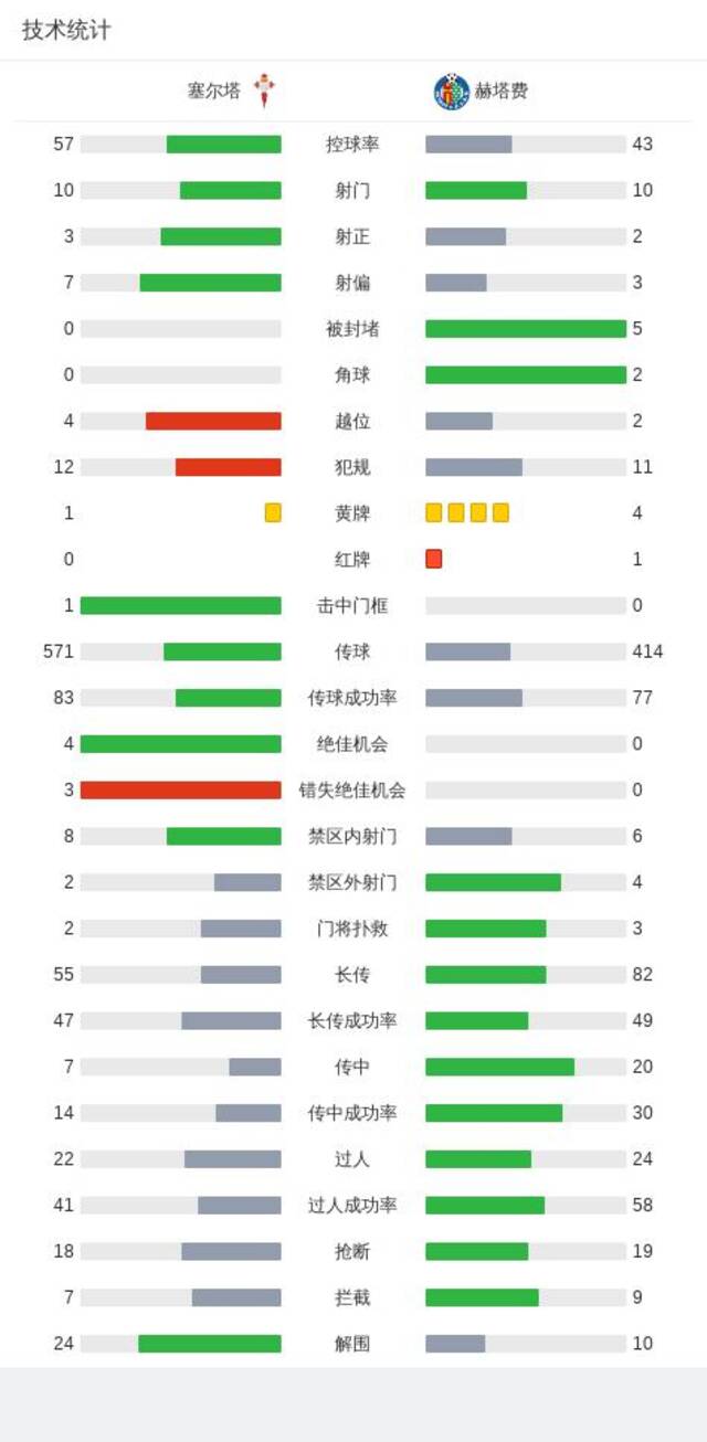 西甲：塞尔塔1-0赫塔费，杜维卡斯打进唯一进球