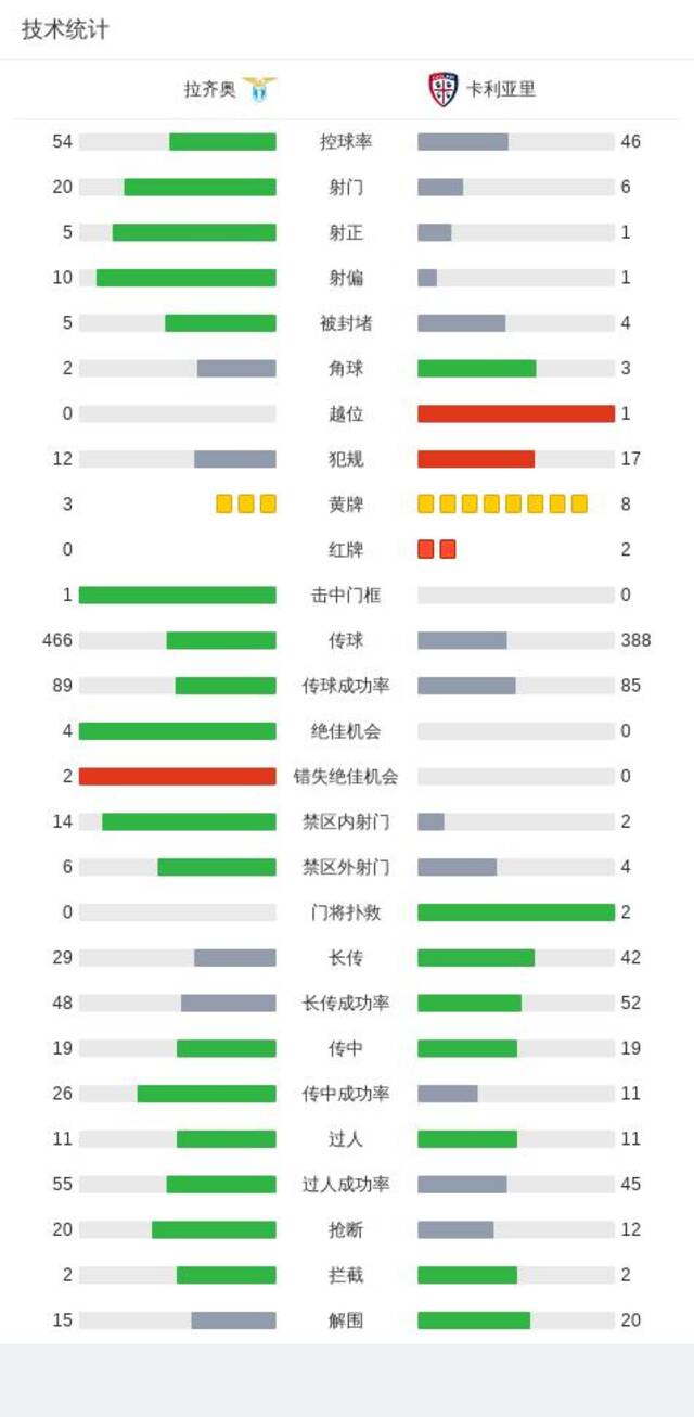 意甲：拉齐奥2-1九人卡利亚里迎联赛3连胜，迪亚闪击，扎卡尼点射