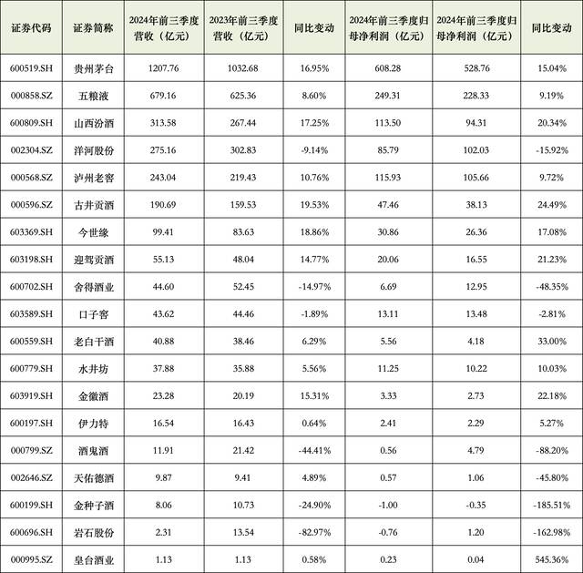 A股19家白酒企业前三季度业绩。数据来源：三季度报