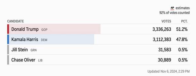 特朗普锁定大选胜局，哈里斯方面未认输