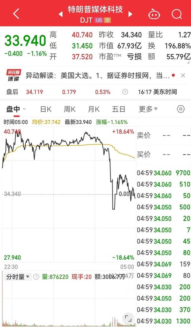 美股三大指数收涨，特朗普媒体科技盘中涨约18%后“跳水”收跌