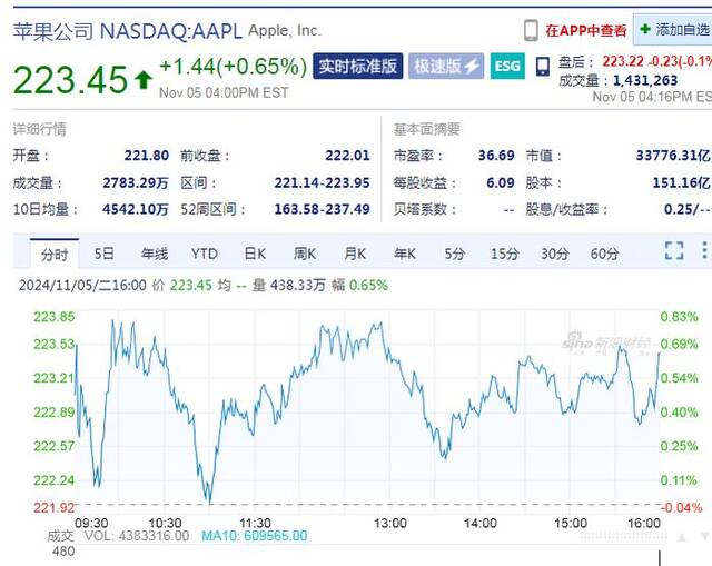 美股三大指数收涨，特朗普媒体科技盘中涨约18%后“跳水”收跌