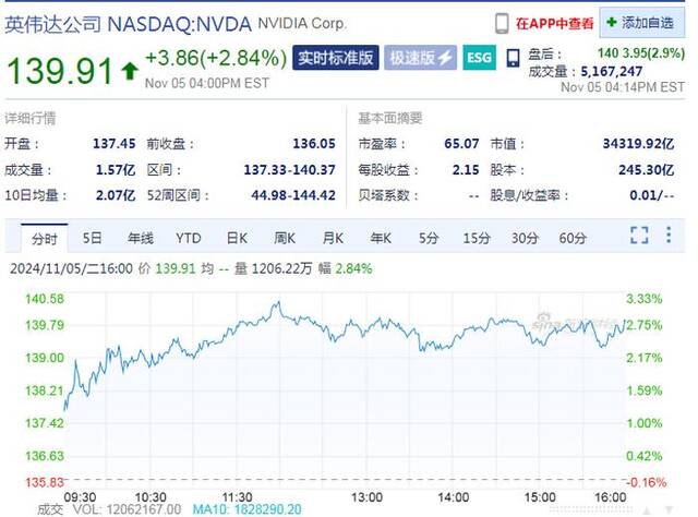 美股三大指数收涨，特朗普媒体科技盘中涨约18%后“跳水”收跌