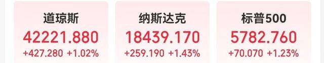 美股三大指数收涨，特朗普媒体科技盘中涨约18%后“跳水”收跌