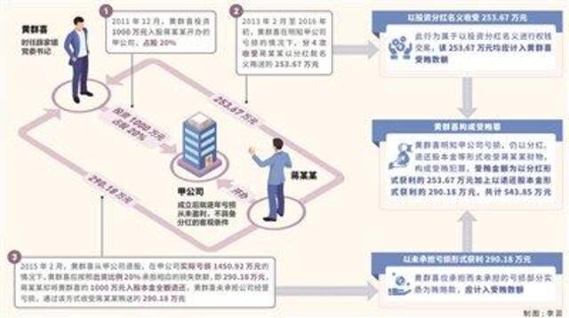 三堂会审 | 公职人员入股后未担亏损且获利如何定性