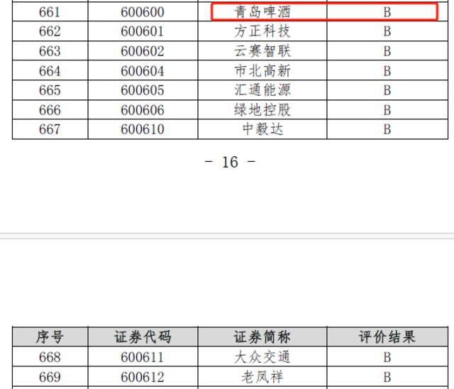 青岛啤酒：信披考评降级，连续5个季度营收同比下滑