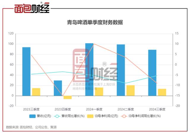 青岛啤酒：信披考评降级，连续5个季度营收同比下滑