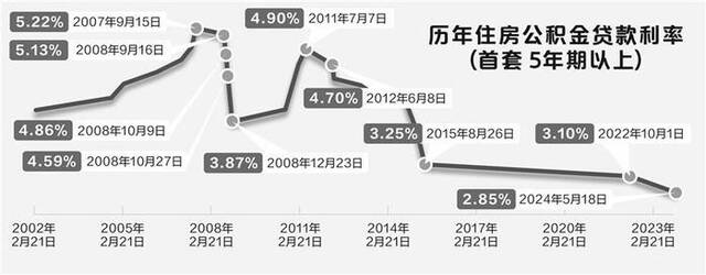 数据来源：北京住房公积金管理中心秦燕玲/制表陈锦兴/制图