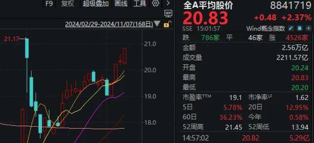 “牛市旗手”带动A股再度大涨！中信证券、东方财富均创新高，市值仅相差300多亿元