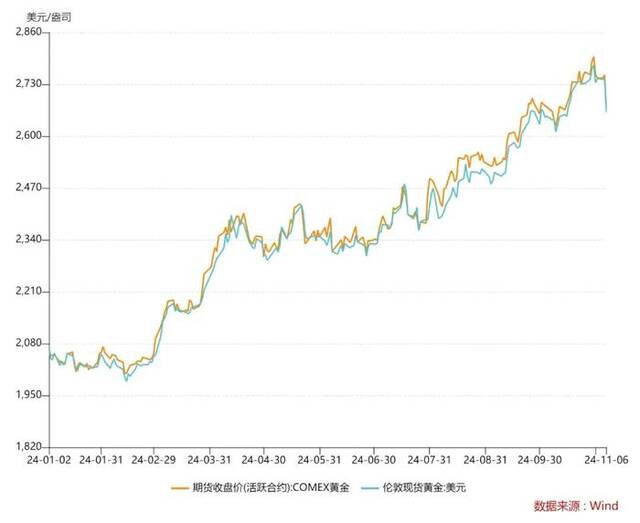 ▲今年以来国际金价走势图图片来自Wind