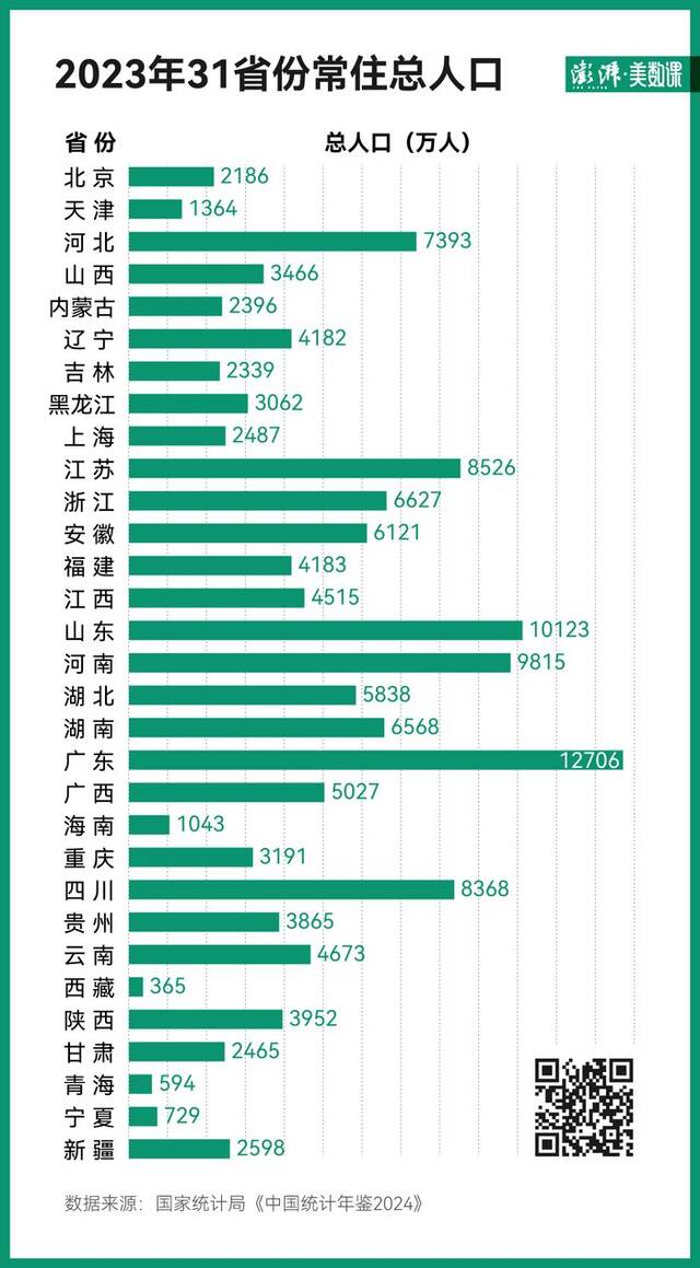 2023年各地人口出生率：三省份超10‰，广东出生人口破百万