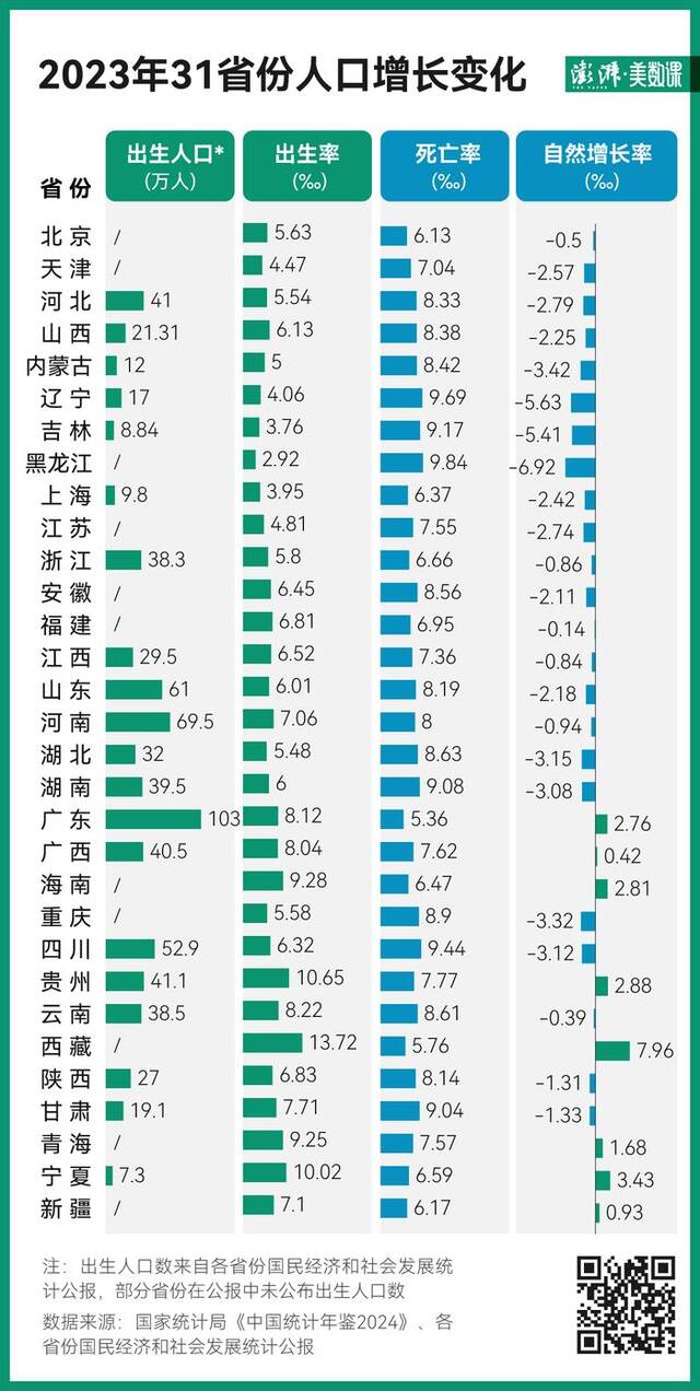 2023年各地人口出生率：三省份超10‰，广东出生人口破百万