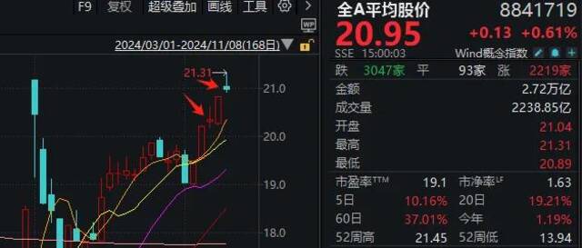 高开低走，券商股又“套人”了？如果你对今天A股感到困惑，来看这张图