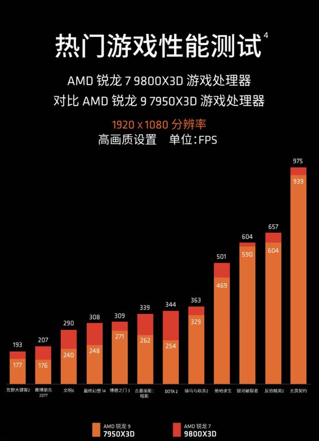 微星宣布 AM5 主板更新 AGESA 1.2.0.2a，全面支持 AMD 锐龙 7 9800X3D 处理器