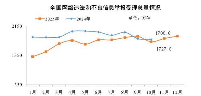 2024年10月全国受理网络违法和不良信息举报1788万件