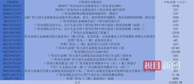 2019年9月至今，重庆市公共资源教育中心网站可查询到的广阳岛相关项目中标明细（极目新闻记者邓波制图）