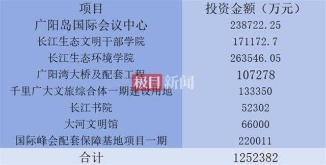 广阳岛2021年8个项目总投资金额（极目新闻记者邓波制图）