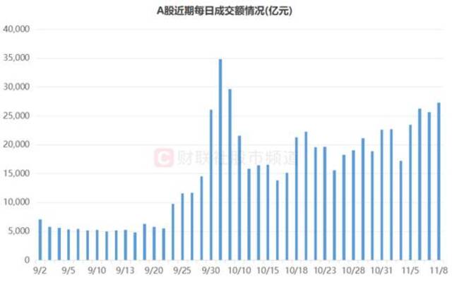 市场量能继续攀升！融余规模连刷新高，近190股周换手率翻倍，这些方向活跃度高