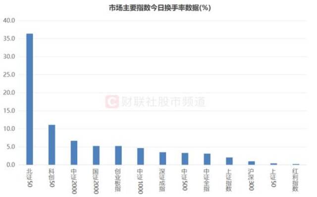 市场量能继续攀升！融余规模连刷新高，近190股周换手率翻倍，这些方向活跃度高