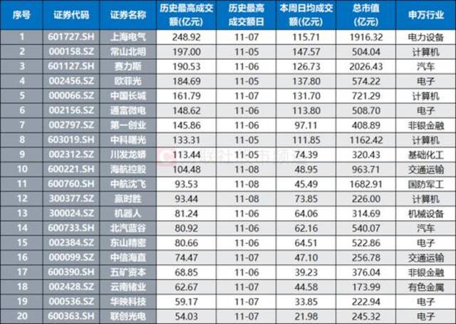 市场量能继续攀升！融余规模连刷新高，近190股周换手率翻倍，这些方向活跃度高