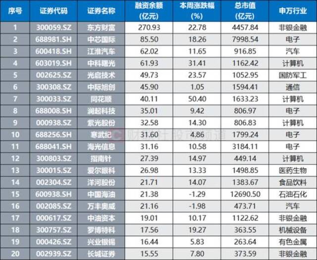 市场量能继续攀升！融余规模连刷新高，近190股周换手率翻倍，这些方向活跃度高