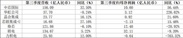 三季报纷纷出炉，中国成熟制程代工发展得如何？