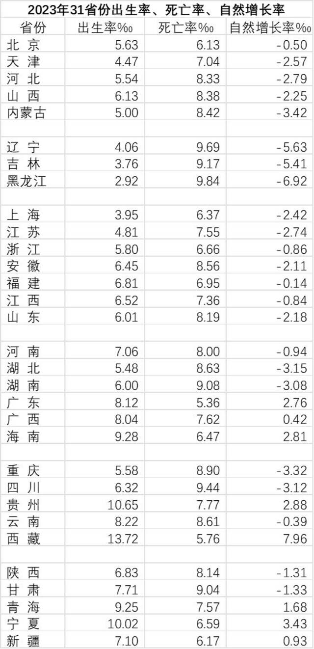 2023年黑龙江出生率全国垫底，再创历史新低