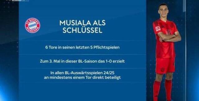 穆西亚拉近5场打进6球，本赛季6场德甲客场比赛均参与进球