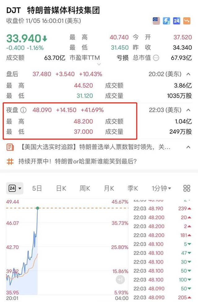 比特币日内大涨4%，首次站上8万美元大关