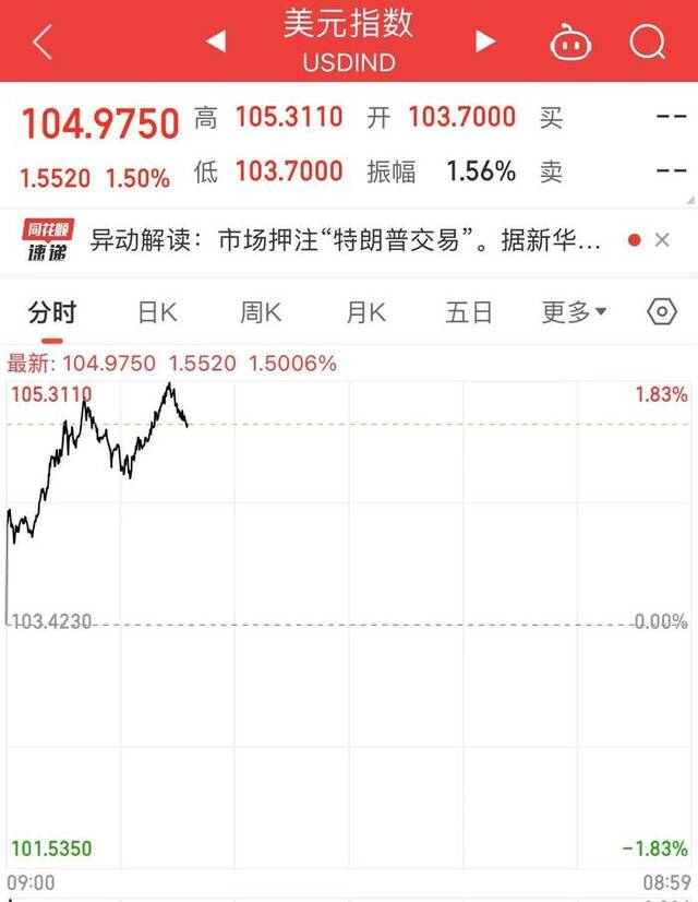 比特币日内大涨4%，首次站上8万美元大关