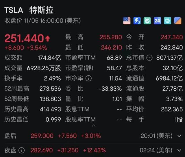 比特币日内大涨4%，首次站上8万美元大关