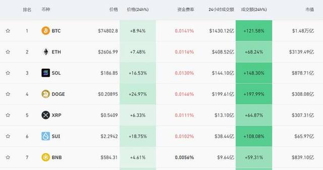 比特币日内大涨4%，首次站上8万美元大关