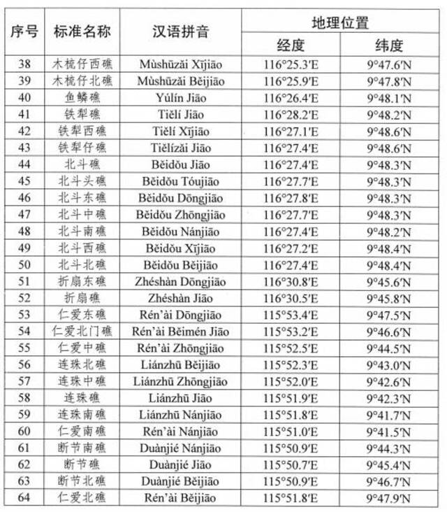 【8点见】首次公开！我国南海部分岛礁标准名称公布