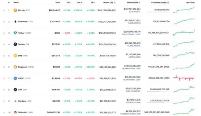 比特币升破88000美元，日内涨超11%，比特币ETF规模超黄金