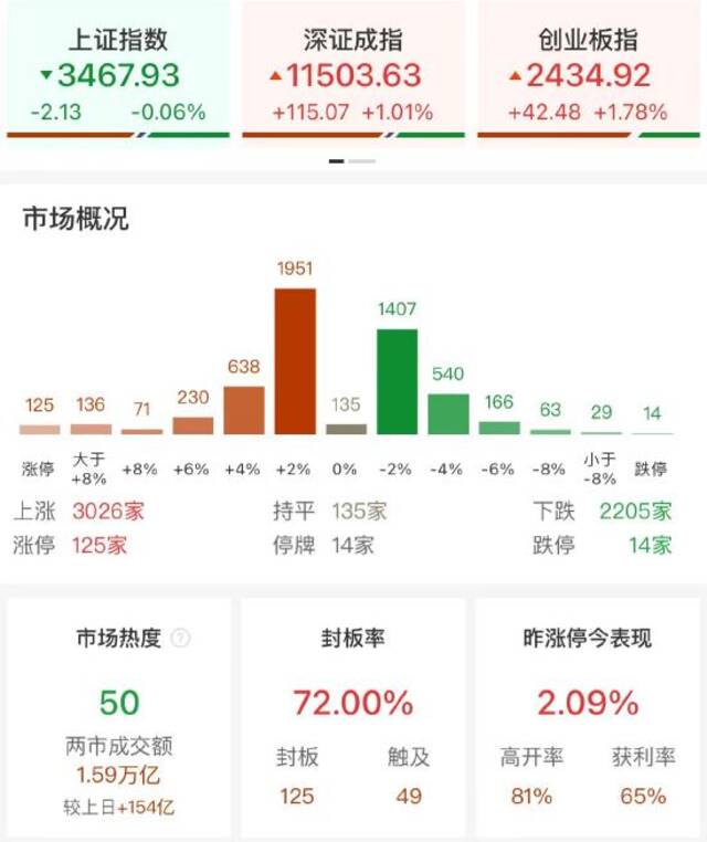 午评：创业板指半日涨1.78% 医药股全线大涨