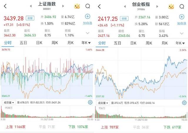 A股午后急涨：三大股指全线翻红，上海国资概念大幅上涨