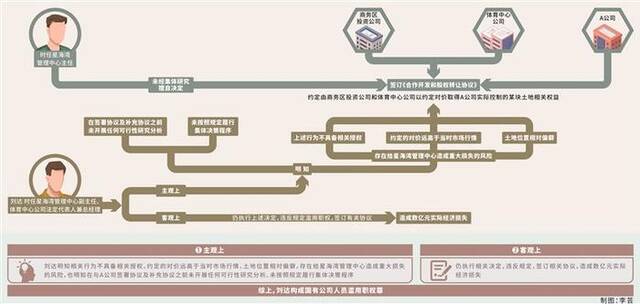 三堂会审 | 失职还是滥用职权