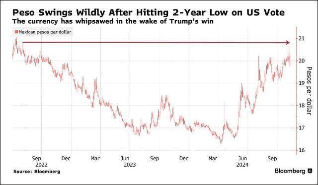 莱特希泽回锅消息一经发布，墨西哥比索汇率走低彭博社制图