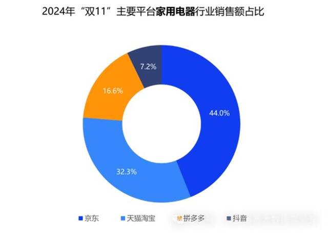 “双11”数据监测：京东家电保持优势 销售额占比达44%