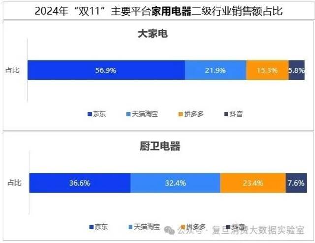 “双11”数据监测：京东家电保持优势 销售额占比达44%